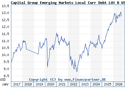 Chart: Capital Group Emerging Markets Local Curr Debt LUX B USD (A1C5WN LU0532656005)