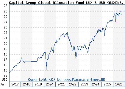 Chart: Capital Group Global Allocation Fund LUX B USD (A1XDKS LU1006075227)