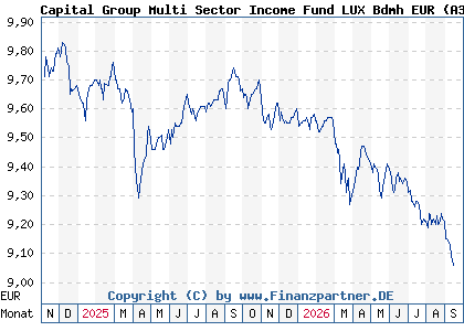 Chart: Capital Group Multi Sector Income Fund LUX Bdmh EUR (A3DXYU LU2536825669)