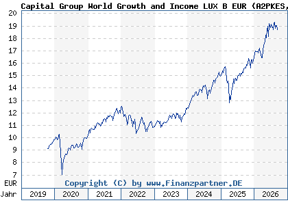 Chart: Capital Group World Growth and Income LUX B EUR (A2PKES LU1991128999)