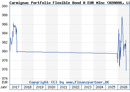 Chart: Carmignac Portfolio Flexible Bond A EUR MInc (A2AA96 LU1299302684)