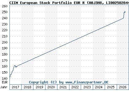 Chart: CIIM European Stock Portfolio EUR R (A0J3H8 LI0025828448)