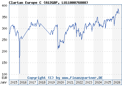 Chart: Clartan Europe C (A12GBP LU1100076808)
