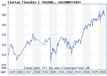 Chart: Clartan Flexible C (A12GBL LU1100077103)