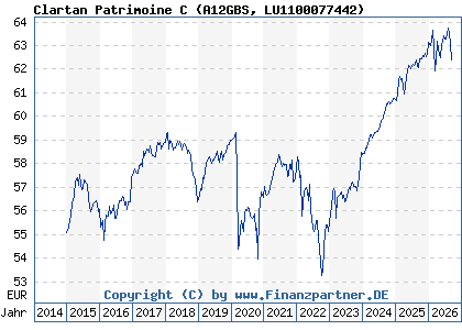 Chart: Clartan Patrimoine C (A12GBS LU1100077442)