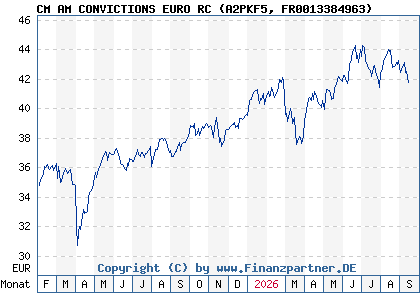 Chart: CM AM CONVICTIONS EURO RC (A2PKF5 FR0013384963)