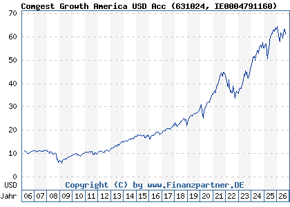 Chart: Comgest Growth America USD Acc (631024 IE0004791160)