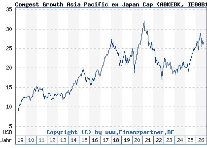 Chart: Comgest Growth Asia Pacific ex Japan Cap (A0KEBK IE00B16C1G93)
