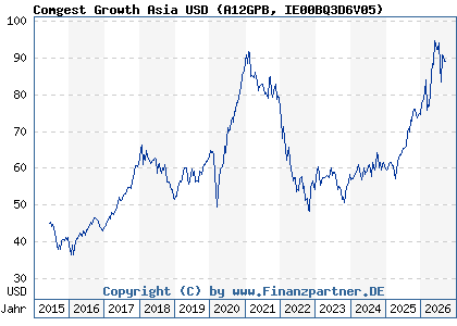 Chart: Comgest Growth Asia USD (A12GPB IE00BQ3D6V05)