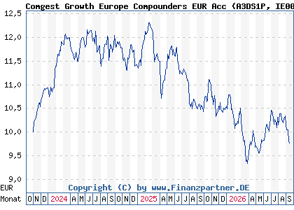 Chart: Comgest Growth Europe Compounders EUR Acc (A3DS1P IE000J43SL46)