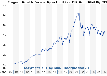 Chart: Comgest Growth Europe Opportunities EUR Acc (A0YAJD IE00B4ZJ4188)