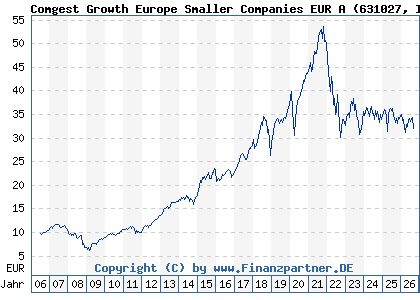 Chart: Comgest Growth Europe Smaller Companies EUR A (631027 IE0004766014)