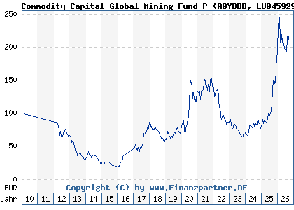 Chart: Commodity Capital Global Mining Fund P (A0YDDD LU0459291166)