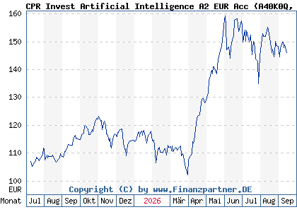 Chart: CPR Invest Artificial Intelligence A2 EUR Acc (A40K0Q LU2860962120)