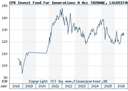 Chart: CPR Invest Food For Generations A Acc (A2DWQE LU1653748860)
