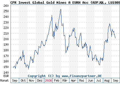 Chart: CPR Invest Global Gold Mines A EURH Acc (A2PJQL LU1989765638)