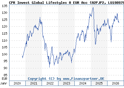 Chart: CPR Invest Global Lifestyles A EUR Acc (A2PJP2 LU1989767253)