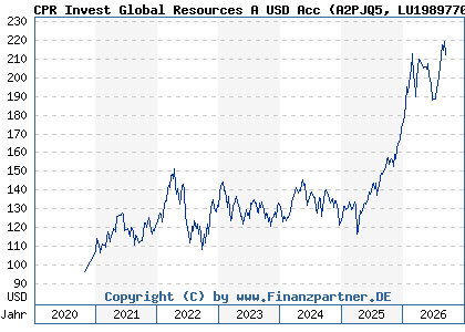 Chart: CPR Invest Global Resources A USD Acc (A2PJQ5 LU1989770125)