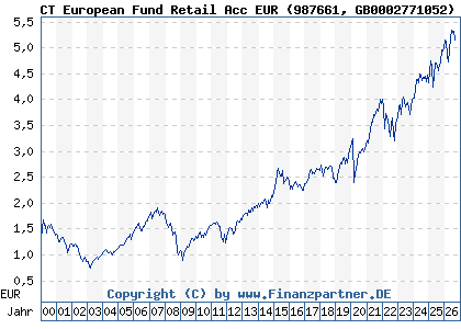 Chart: CT European Fund Retail Acc EUR (987661 GB0002771052)