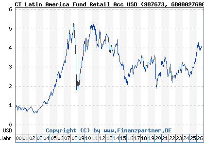 Chart: CT Latin America Fund Retail Acc USD (987673 GB0002769866)
