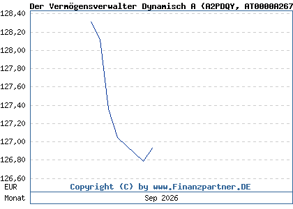 Chart: Der Verm&ouml;gensverwalter Dynamisch A (A2PDQY AT0000A267X9)