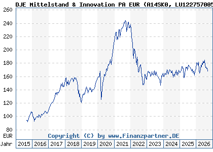 Chart: DJE Mittelstand & Innovation PA EUR (A14SK0 LU1227570055)