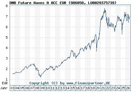 Chart: DNB Future Waves A ACC EUR (986058 LU0029375739)
