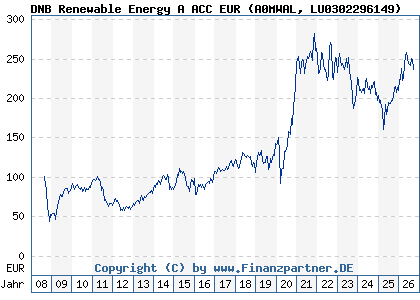 Chart: DNB Renewable Energy A ACC EUR (A0MWAL LU0302296149)