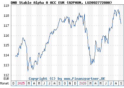 Chart: DNB Stable Alpha A ACC EUR (A2PWUN LU2092772800)