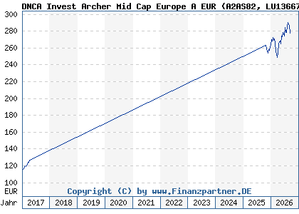 Chart: DNCA Invest Archer Mid Cap Europe A EUR (A2AS82 LU1366712435)