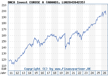 Chart: DNCA Invest EUROSE A (A0MMD3 LU0284394235)