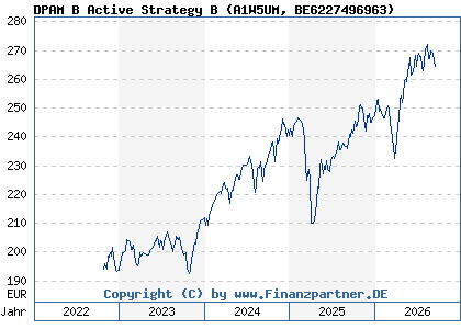 Chart: DPAM B Active Strategy B (A1W5UM BE6227496963)