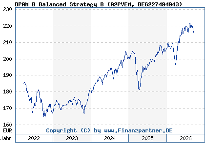 Chart: DPAM B Balanced Strategy B (A2PVEM BE6227494943)
