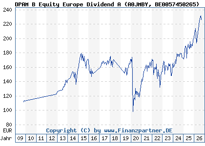 Chart: DPAM B Equity Europe Dividend A (A0JMBY BE0057450265)