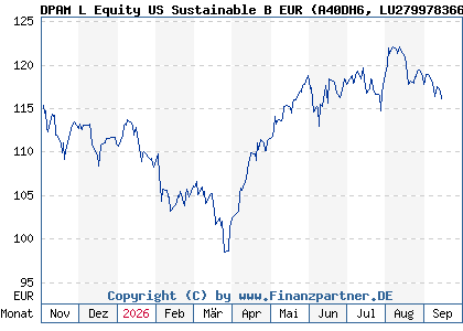 Chart: DPAM L Equity US Sustainable B EUR (A40DH6 LU2799783662)