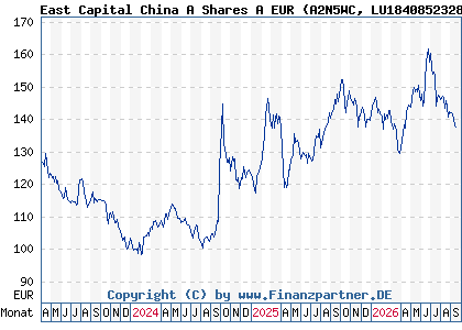 Chart: East Capital China A Shares A EUR (A2N5WC LU1840852328)