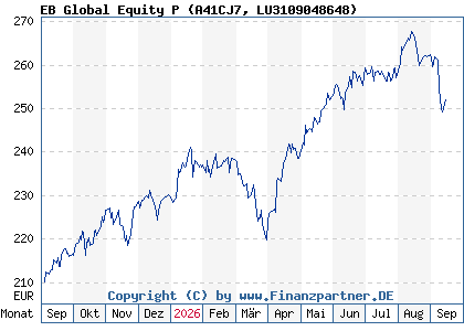 Chart: EB Global Equity P (A41CJ7 LU3109048648)