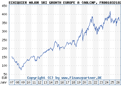 Chart: ECHIQUIER MAJOR SRI GROWTH EUROPE A (A0LCNP FR0010321828)