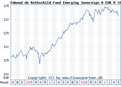 Chart: Edmond de Rothschild Fund Emerging Sovereign A EUR H (A2PDLW LU1897613763)