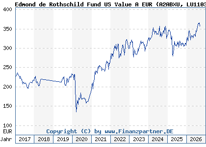 Chart: Edmond de Rothschild Fund US Value A EUR (A2ABXU LU1103303167)