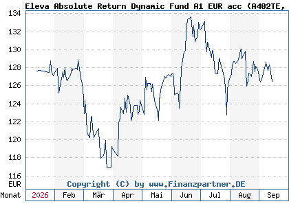 Chart: Eleva Absolute Return Dynamic Fund A1 EUR acc (A402TE LU2719141728)