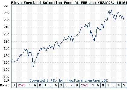 Chart: Eleva Euroland Selection Fund A1 EUR acc (A2JAQB LU1616920697)
