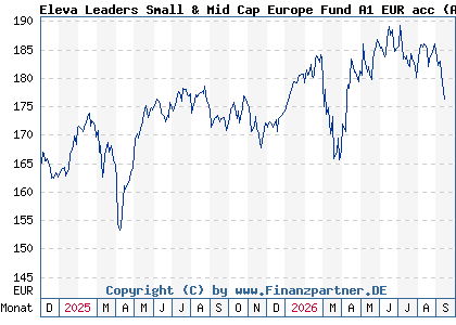 Chart: Eleva Leaders Small & Mid Cap Europe Fund A1 EUR acc (A2PKNX LU1920213326)