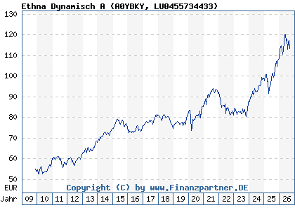 Chart: Ethna Dynamisch A (A0YBKY LU0455734433)