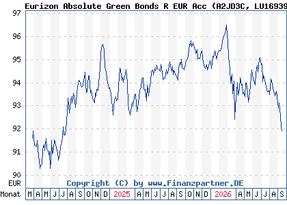 Chart: Eurizon Absolute Green Bonds R EUR Acc (A2JD3C LU1693963701)