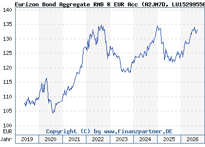 Chart: Eurizon Bond Aggregate RMB R EUR Acc (A2JM7D LU1529955046)