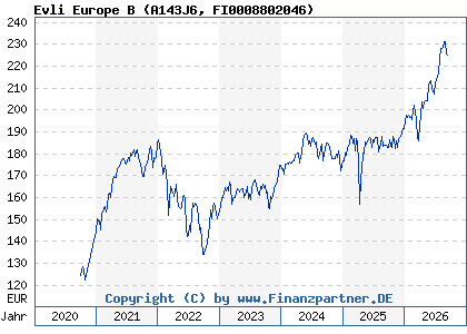 Chart: Evli Europe B (A143J6 FI0008802046)