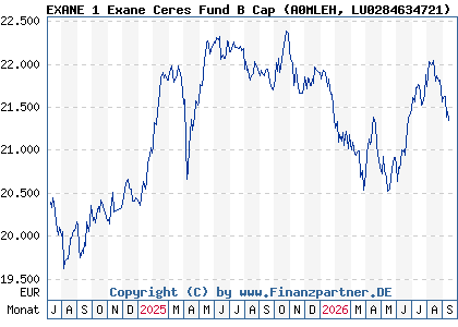 Chart: EXANE 1 Exane Ceres Fund B Cap (A0MLEH LU0284634721)
