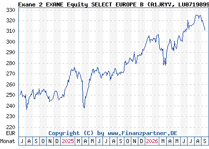 Chart: Exane 2 EXANE Equity SELECT EUROPE B (A1JRYV LU0719899097)