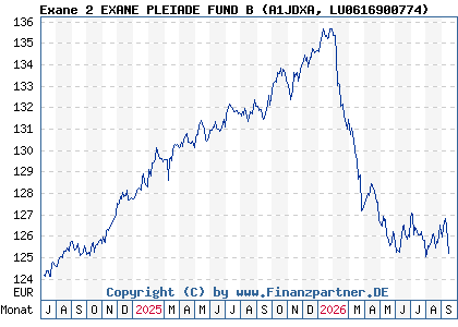 Chart: Exane 2 EXANE PLEIADE FUND B (A1JDXA LU0616900774)